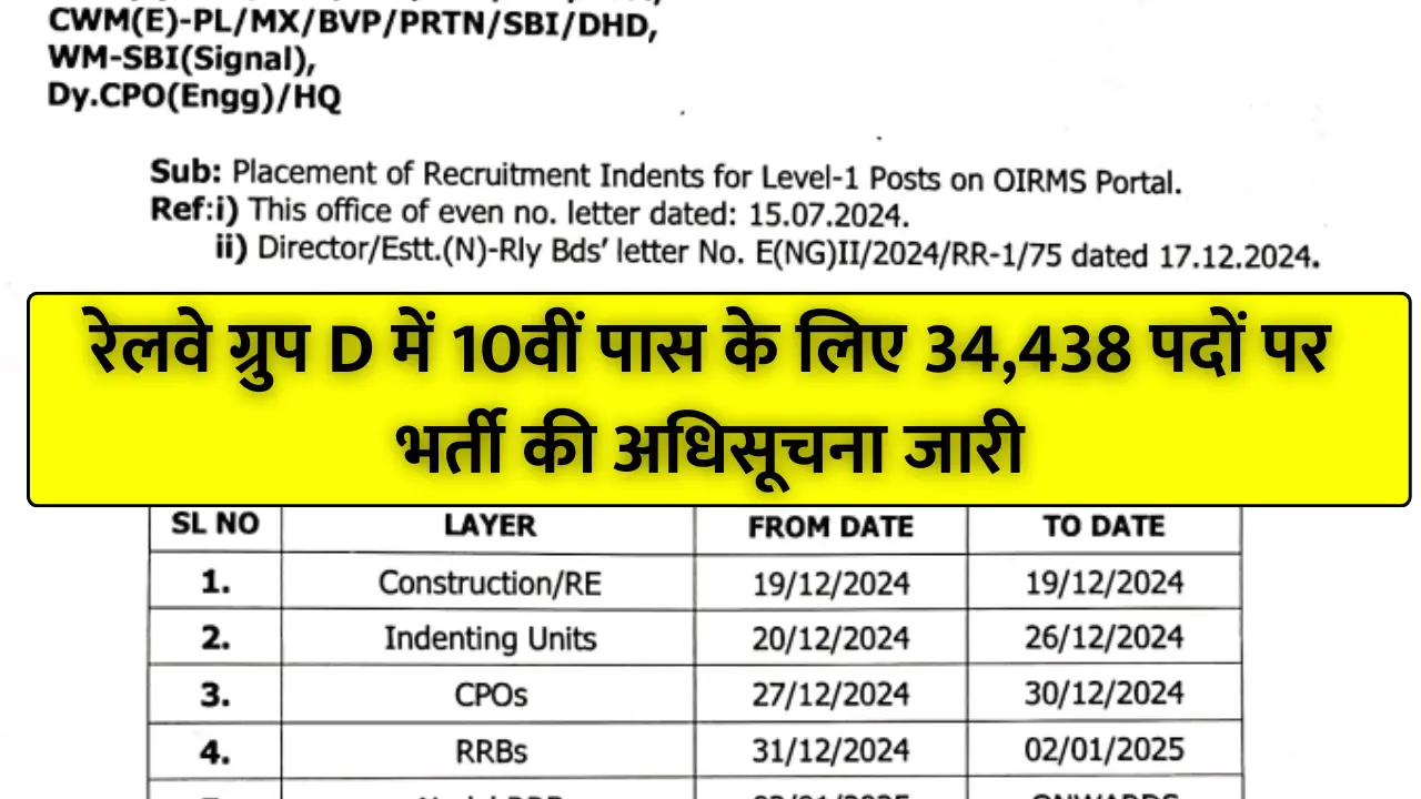 Railway Group D Vacancy 2025